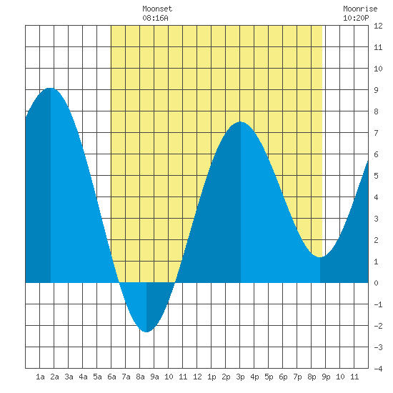 Pacific Beach tide chart for Thursday, August 3, 2023