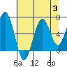 Pacific Beach tide chart for Thursday, August 3, 2023