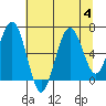 Pacific Beach tide chart for Friday, August 4, 2023