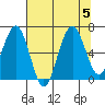 Pacific Beach tide chart for Saturday, August 5, 2023