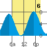 Pacific Beach tide chart for Sunday, August 6, 2023