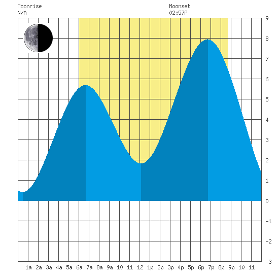 Pacific Beach tide chart for Tuesday, August 8, 2023