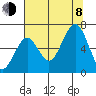 Pacific Beach tide chart for Tuesday, August 8, 2023