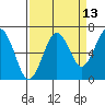 Pacific Beach tide chart for Wednesday, September 13, 2023