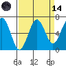 Pacific Beach tide chart for Thursday, September 14, 2023