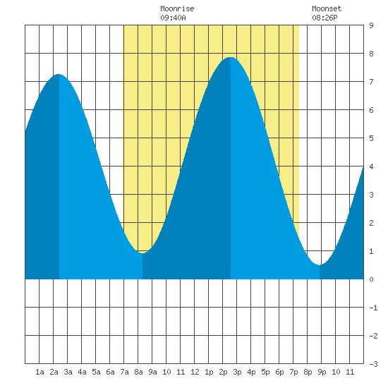 Pacific Beach tide chart for Sunday, September 17, 2023