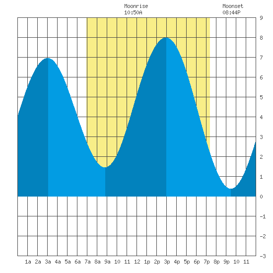 Pacific Beach tide chart for Monday, September 18, 2023
