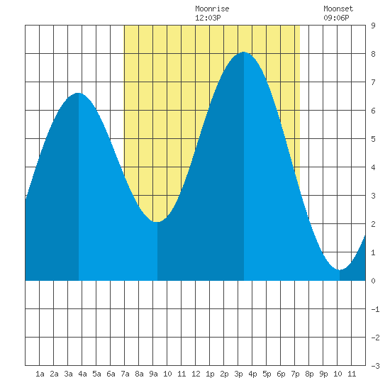 Pacific Beach tide chart for Tuesday, September 19, 2023