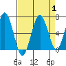 Pacific Beach tide chart for Friday, September 1, 2023