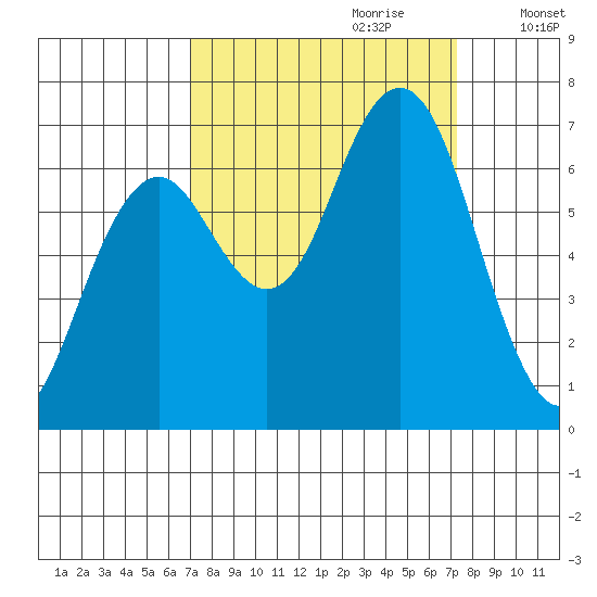 Pacific Beach tide chart for Thursday, September 21, 2023