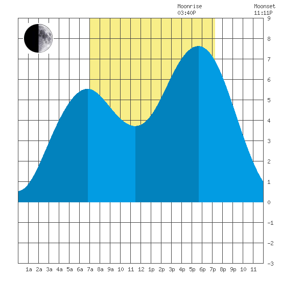 Pacific Beach tide chart for Friday, September 22, 2023