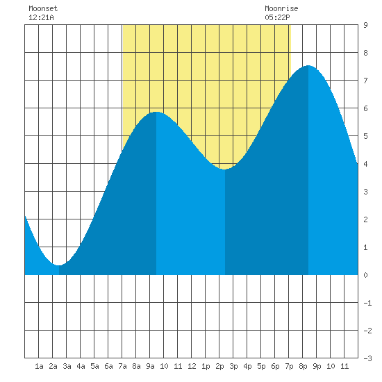 Pacific Beach tide chart for Sunday, September 24, 2023