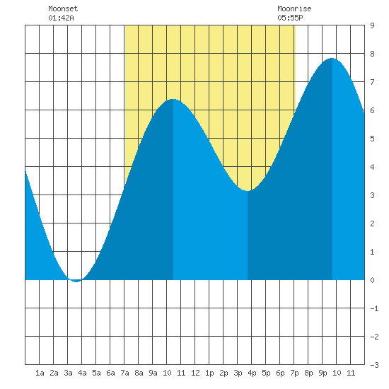 Pacific Beach tide chart for Monday, September 25, 2023