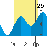Pacific Beach tide chart for Monday, September 25, 2023