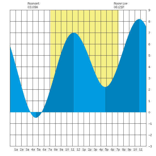 Pacific Beach tide chart for Tuesday, September 26, 2023