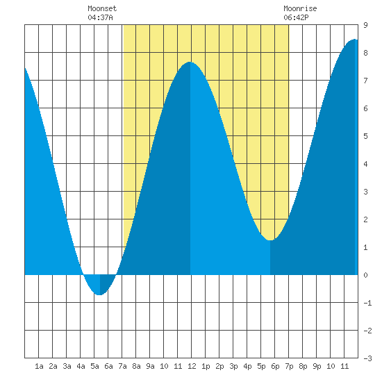 Pacific Beach tide chart for Wednesday, September 27, 2023