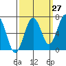 Pacific Beach tide chart for Wednesday, September 27, 2023