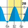 Pacific Beach tide chart for Thursday, September 28, 2023