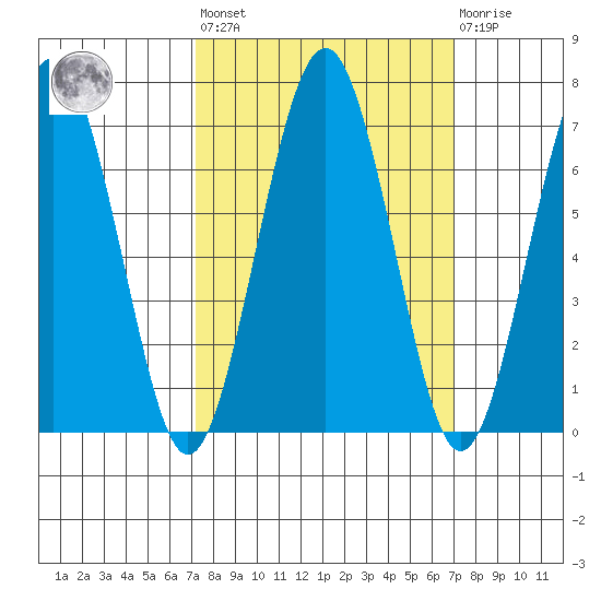 Pacific Beach tide chart for Friday, September 29, 2023