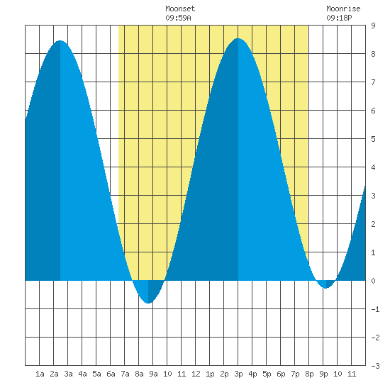 Pacific Beach tide chart for Saturday, September 2, 2023