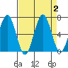 Pacific Beach tide chart for Saturday, September 2, 2023