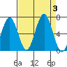 Pacific Beach tide chart for Sunday, September 3, 2023