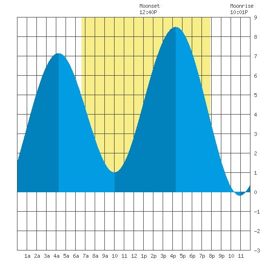 Pacific Beach tide chart for Monday, September 4, 2023