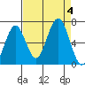 Pacific Beach tide chart for Monday, September 4, 2023
