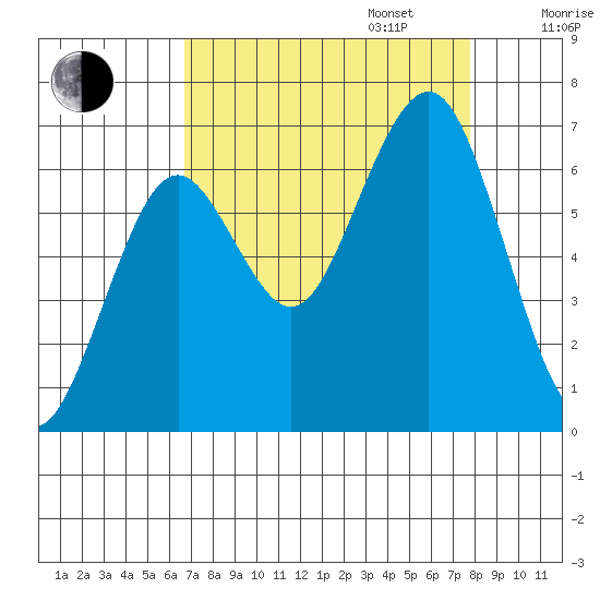 Pacific Beach tide chart for Wednesday, September 6, 2023