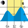 Pacific Beach tide chart for Wednesday, September 6, 2023