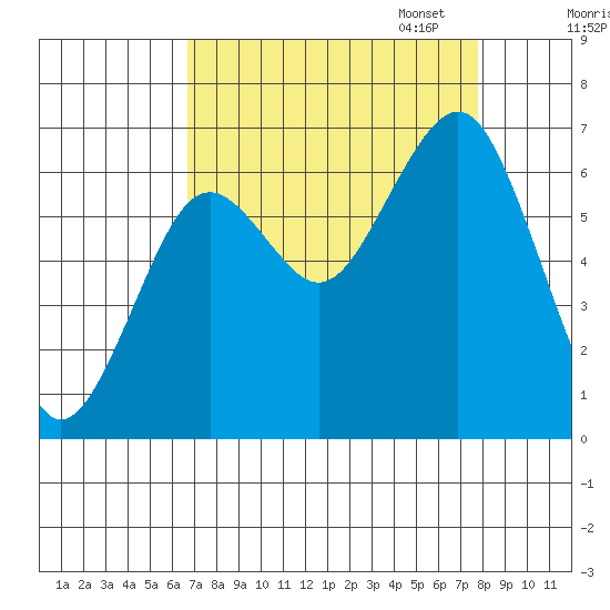 Pacific Beach tide chart for Thursday, September 7, 2023