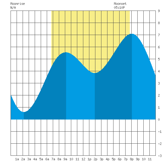 Pacific Beach tide chart for Friday, September 8, 2023