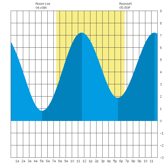 Pacific Beach tide chart for Wednesday, October 11, 2023