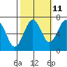 Pacific Beach tide chart for Wednesday, October 11, 2023