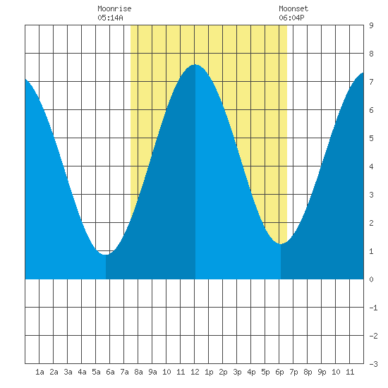 Pacific Beach tide chart for Thursday, October 12, 2023