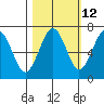 Pacific Beach tide chart for Thursday, October 12, 2023