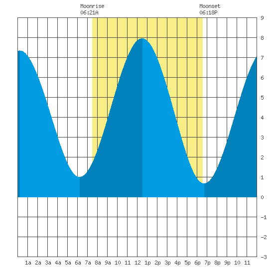 Pacific Beach tide chart for Friday, October 13, 2023