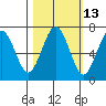 Pacific Beach tide chart for Friday, October 13, 2023