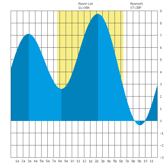 Pacific Beach tide chart for Tuesday, October 17, 2023