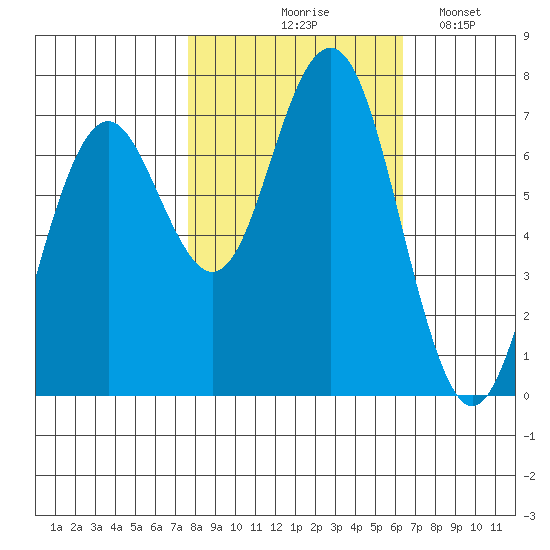 Pacific Beach tide chart for Wednesday, October 18, 2023