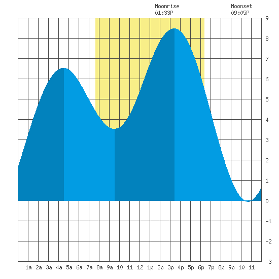 Pacific Beach tide chart for Thursday, October 19, 2023