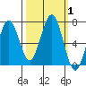 Pacific Beach tide chart for Sunday, October 1, 2023