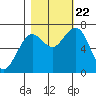 Pacific Beach tide chart for Sunday, October 22, 2023