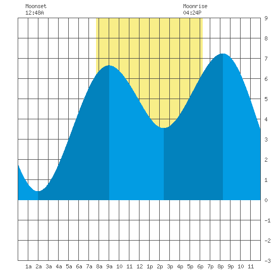 Pacific Beach tide chart for Monday, October 23, 2023