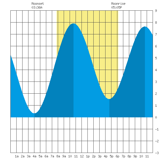 Pacific Beach tide chart for Wednesday, October 25, 2023