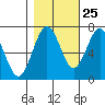 Pacific Beach tide chart for Wednesday, October 25, 2023