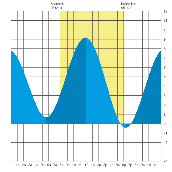 Pacific Beach tide chart for Friday, October 27, 2023