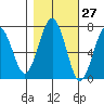 Pacific Beach tide chart for Friday, October 27, 2023