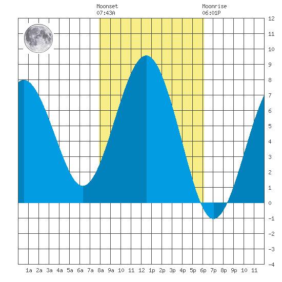 Pacific Beach tide chart for Saturday, October 28, 2023