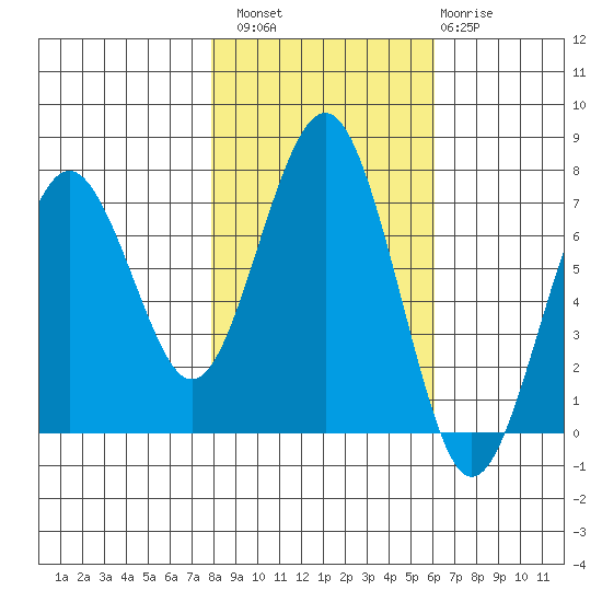 Pacific Beach tide chart for Sunday, October 29, 2023